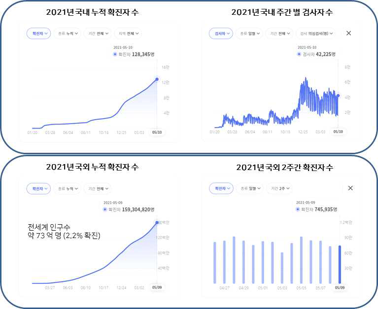 국내, 외 확진자 수 및 세계 누적 확진자 수 현황판 (21년 5월 9일 자 기준, 식약처 COVID-19 상황판 정보)