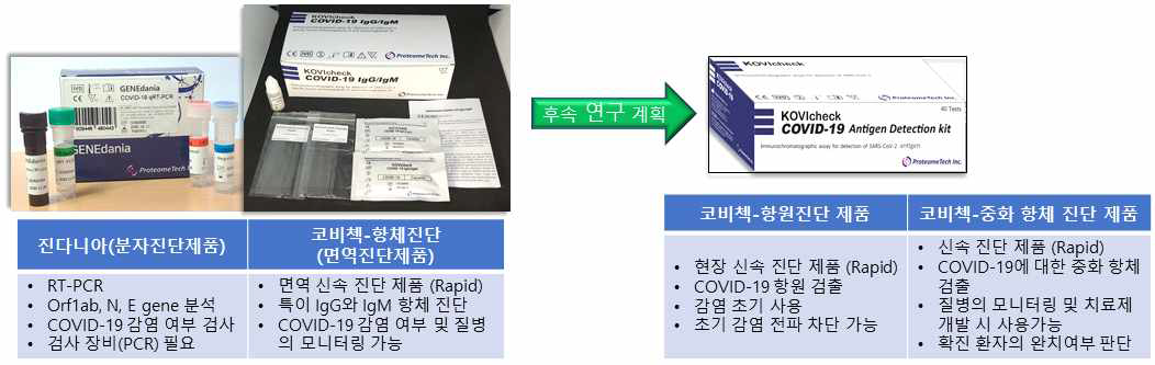 후속 연구계획의 모식도(자사 제품)