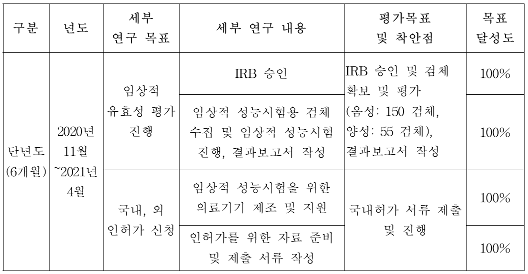 목표달성도 정리 표