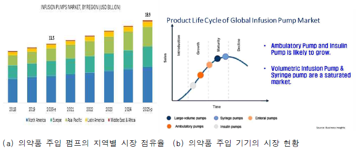 의약품 주입 펌프의 시장 현황