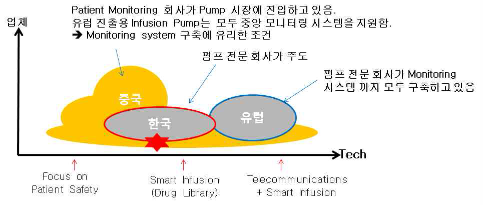 의약품 주입 펌프의 기술 수준 현황