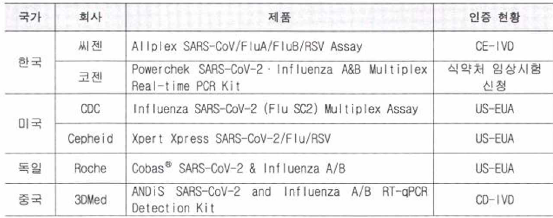 코로나19와 독감 동시 다중 분자진단 제품 현황