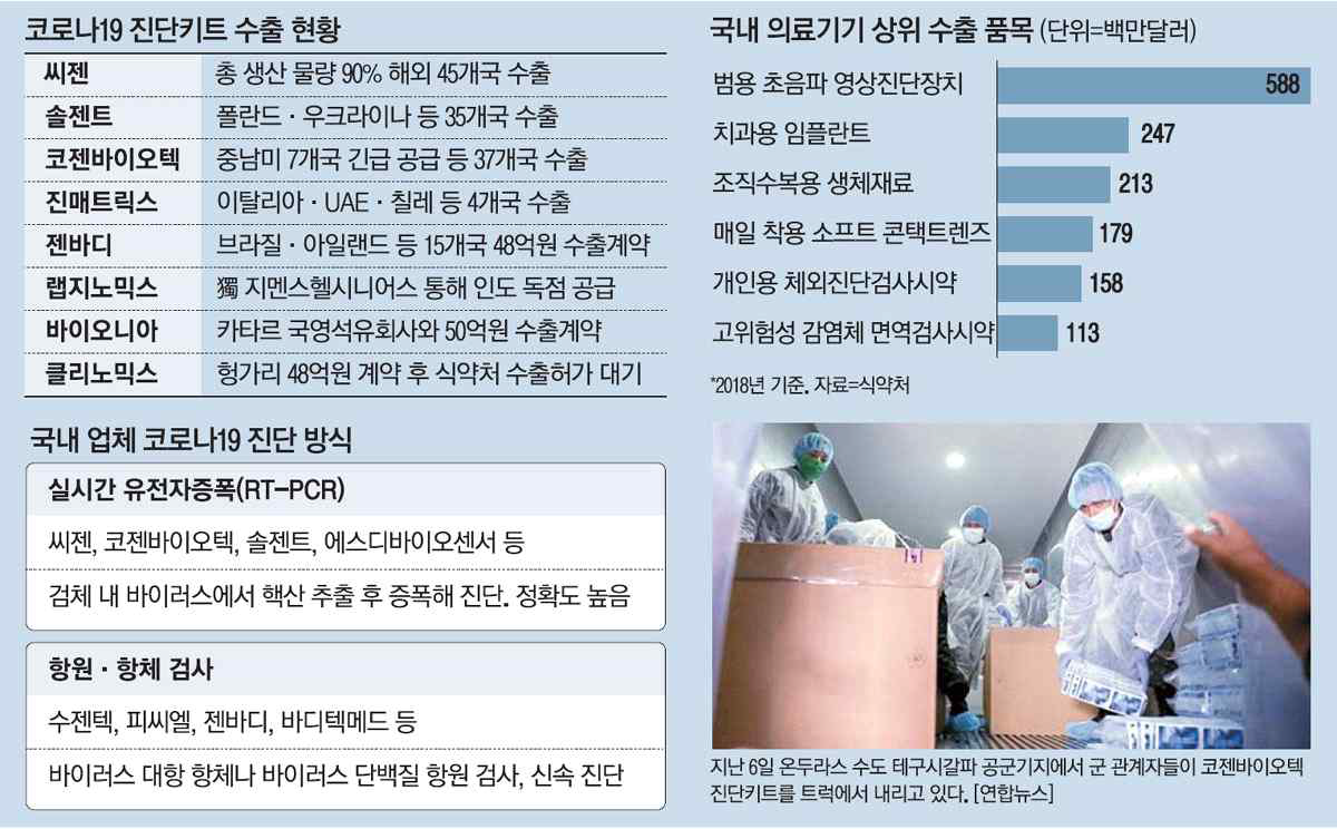 국내에서 개발중인 COVID-19 진단 키트 개발 및 수출 현황