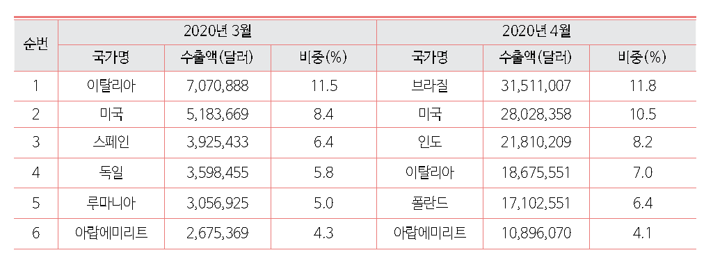 2020년 3월 및 4월 체외진단기기 주요 수출국 현황