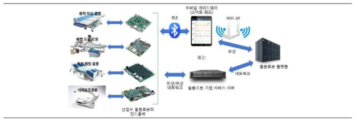 산업부 돌봄로봇 4종의 각종 데이터 정보를 전송하는 방식(안)
