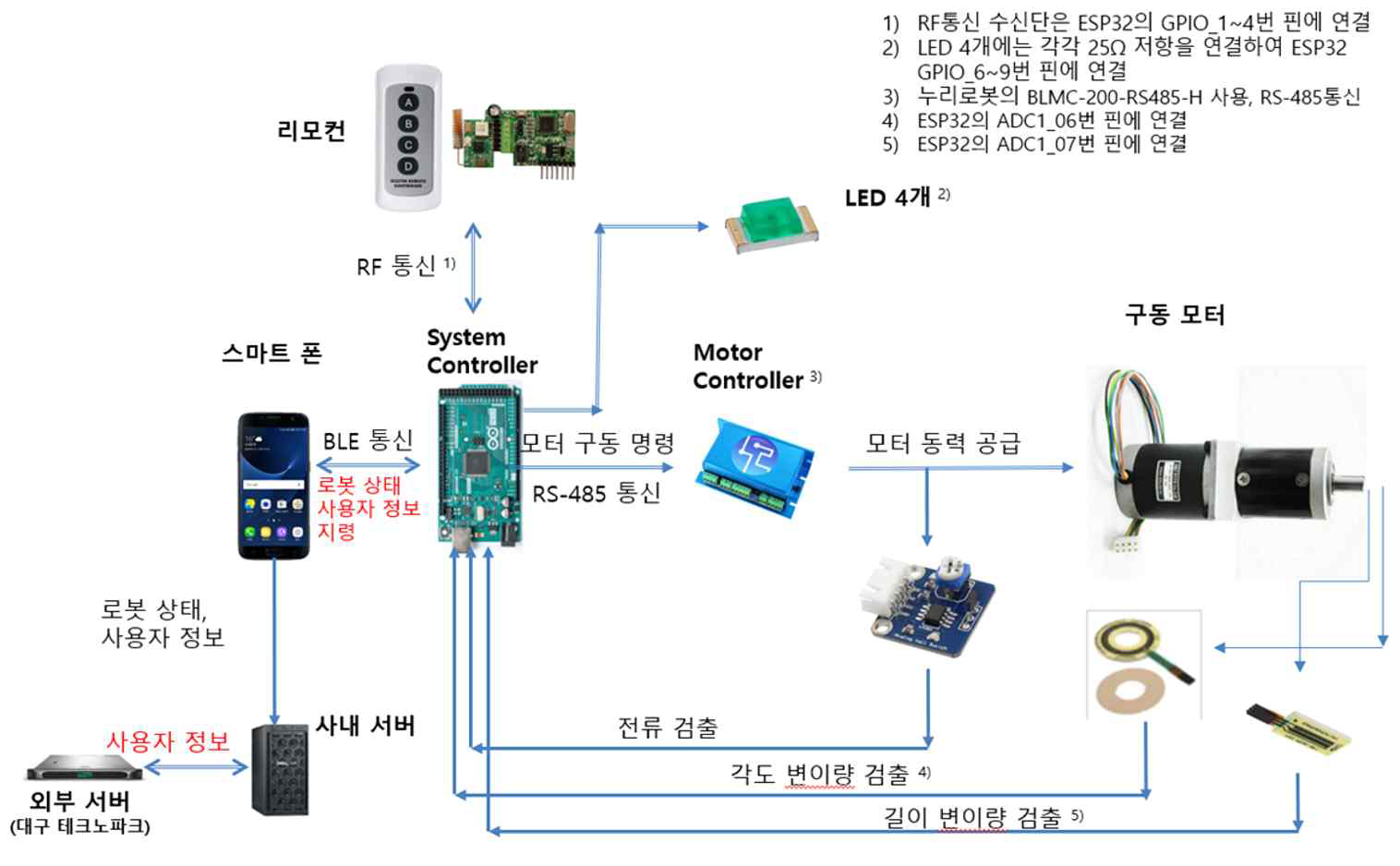 제어기의 구성