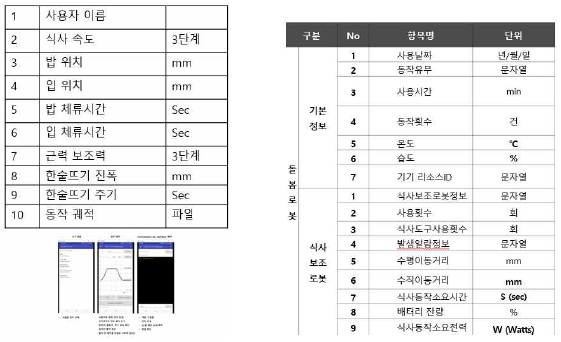 앱 데이터(왼쪽)과 서버 데이터(오른쪽)