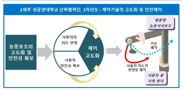 3차년도 연구 목표