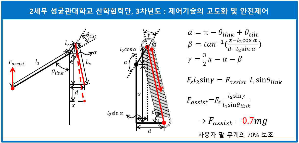 스프링 힘에 따른 보조력 계산 식