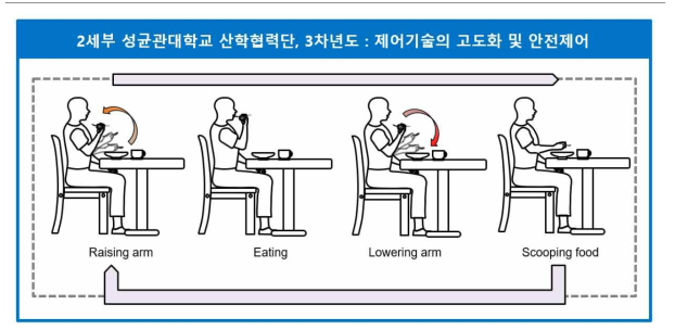 식사 상황 가정