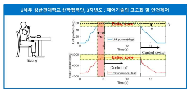 먹기 구간 제어 전략