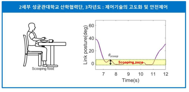 음식 뜨기 구간에서의 scooping zone