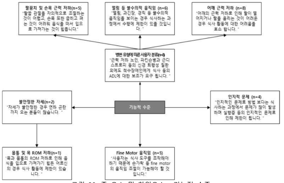 주 요소 및 하위요소 : 기능적 수준