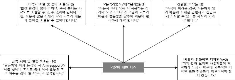 주 요소 및 하위 요소 – 기술에 대한 니즈