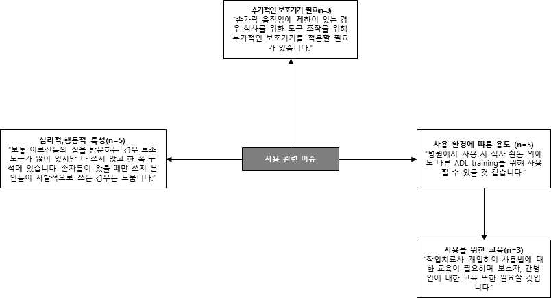 주 요소 및 하위 요소 – 사용 관련 이슈