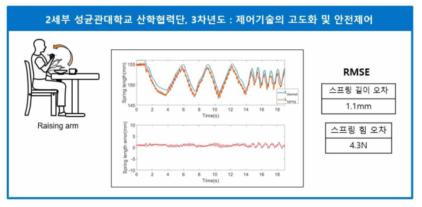 팔 올리기 구간에서의 사용자의 동작에 따른 스프링 길이제어 오차