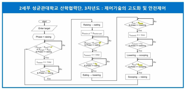 식사 상황 감지 알고리즘