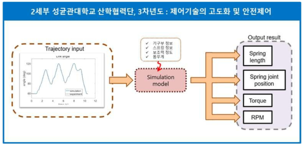 식사 상황 시뮬레이션 모델