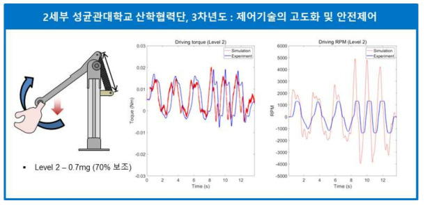 중간 정도의 보조력 제공 시 시뮬레이션과 실험 토크, RPM 비교 그래프