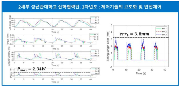 5W 출력 제한 모터로 구동테스트한 결과 그래프