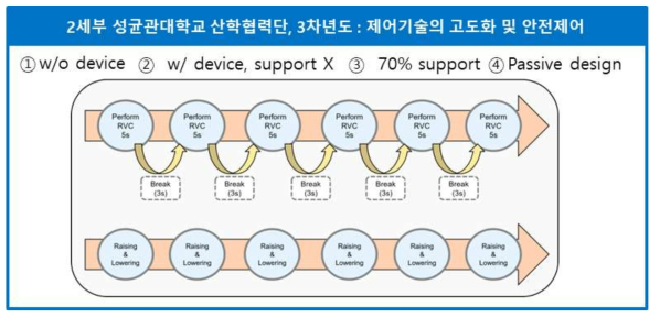 실험 프로토콜과 실험 조건 설명 개략도