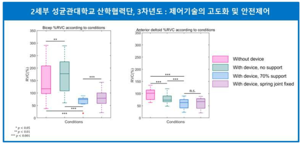 팔을 들어올리는 과정에서 실험 조건에 따른 근 활성도 비교