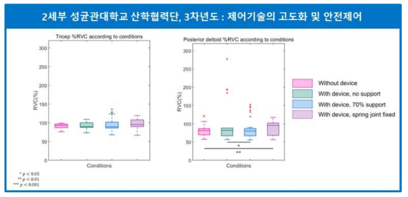 팔을 내리는 과정에서 실험 조건에 따른 근 활성도 비교