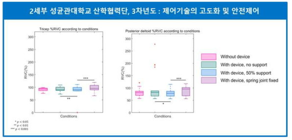 팔을 내리는 상황에서 실험 조건에 따른 근 활성도 비교(50% 보조)