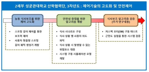 연구 개발 목표화 해당 수행 내용