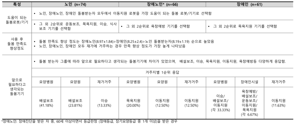 돌봄받는자 : 돌봄로봇/기기 주요 결과 요약