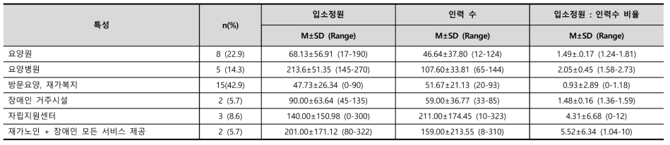 시설장 : 시설별 입소정원, 인력 수 및 비율 주요 결과 요약