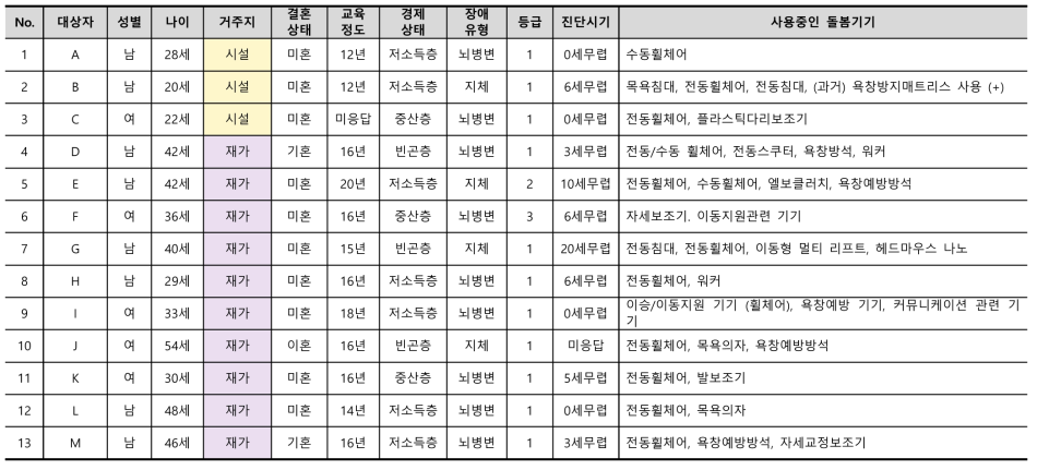 심층면담 장애인 면담자 인구사회학적 특성 및 사용 중인 돌봄기기