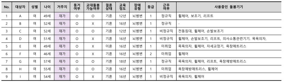 심층면담 장애인가족 면담자 인구사회학적 특성 및 사용 중인 돌봄기기