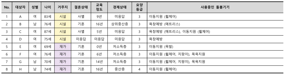 심층면담 노인 면담자 인구사회학적 특성 및 사용 중인 돌봄기기