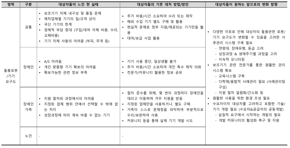 돌봄로봇/기기 요구도 심층면담 결과 요약