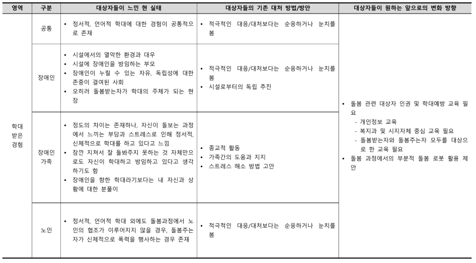 학대 경험 심층면담 결과 요약