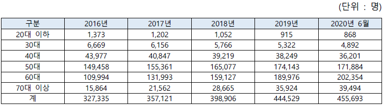 2016~2020년 6월까지 연도별 요양보호사 현황