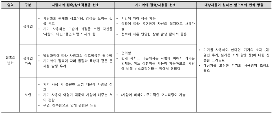 접촉의 변화 심층면담 결과 요약