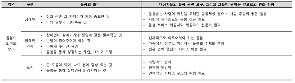 돌봄의 의미와 요구 심층면담 결과 요약