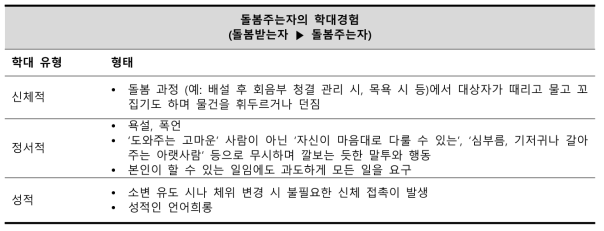 개방형 응답 : 돌봄주는자의 학대경험