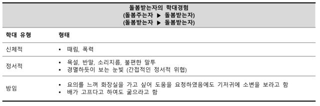 개방형 응답 : 돌봄받는자의 학대경험