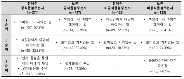 개방형 응답 : 돌봄의 의미 (돌봄주는자) : 1-3순위