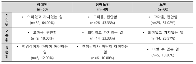 개방형 응답 : 돌봄의 의미 (돌봄받는자) : 1-3순위