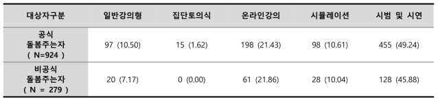 개방형 응답 : 돌봄로봇/기기 교육 형태