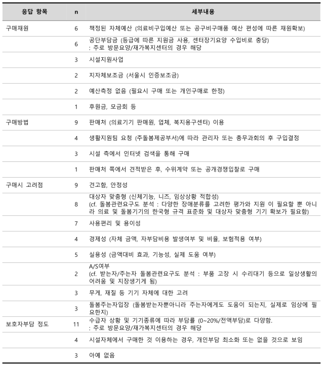 개방형 응답 : 시설 돌봄로봇/기기 구매 관련 경험에 대한 응답