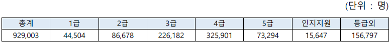 2019년 노인장기요양등급별 노인수