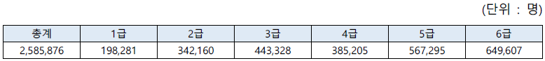 2018년 장애등급별 등록장애인수