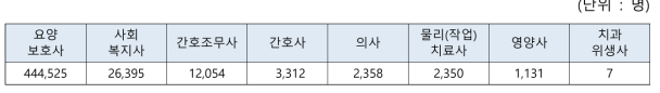 2019년 장기요양기관 인력 현황