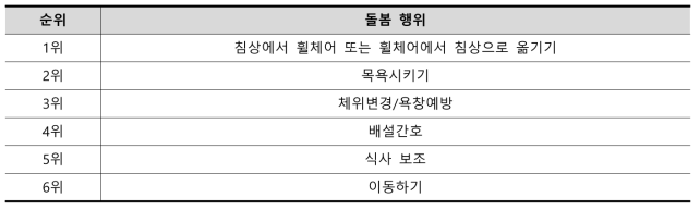 전체 돌봄주는자의 현재 하고있는 돌봄 행위 중 가장 힘든 순서 (n=51)