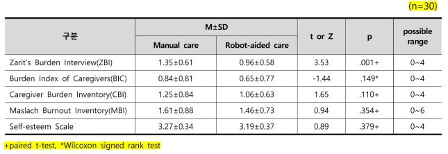 이승보조로봇 적용 전,후 돌봄주는자의 사회과학적 돌봄부담, 돌봄소진, 자아존중감 비교